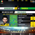 GoalPoint-Moreirense-Tondela-LIGA-NOS-201819-MVP