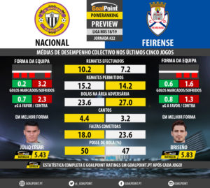 GoalPoint-Preview-Jornada22-Nacional-Feirense-LIGA-NOS-201819-infog