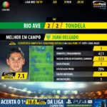 GoalPoint-Rio-Ave-Tondela-LIGA-NOS-201819-MVP