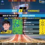 GoalPoint-Zenit-Fenerbahçe-Europa-League-201819-MVP
