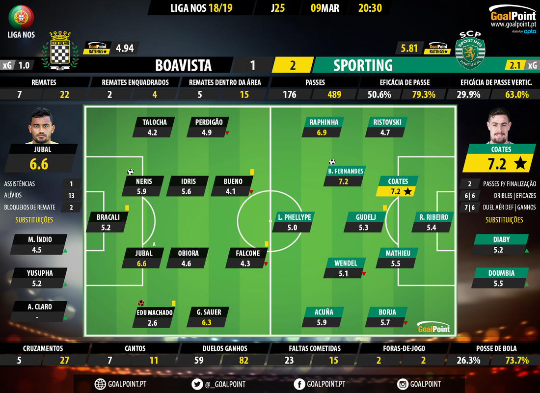 GoalPoint-Boavista-Sporting-LIGA-NOS-201819-Ratings