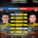 GoalPoint-Mario_Hermoso_2018_vs_Rúben_Dias_2018-infog