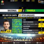 GoalPoint-Nacional-Tondela-LIGA-NOS-201819-MVP