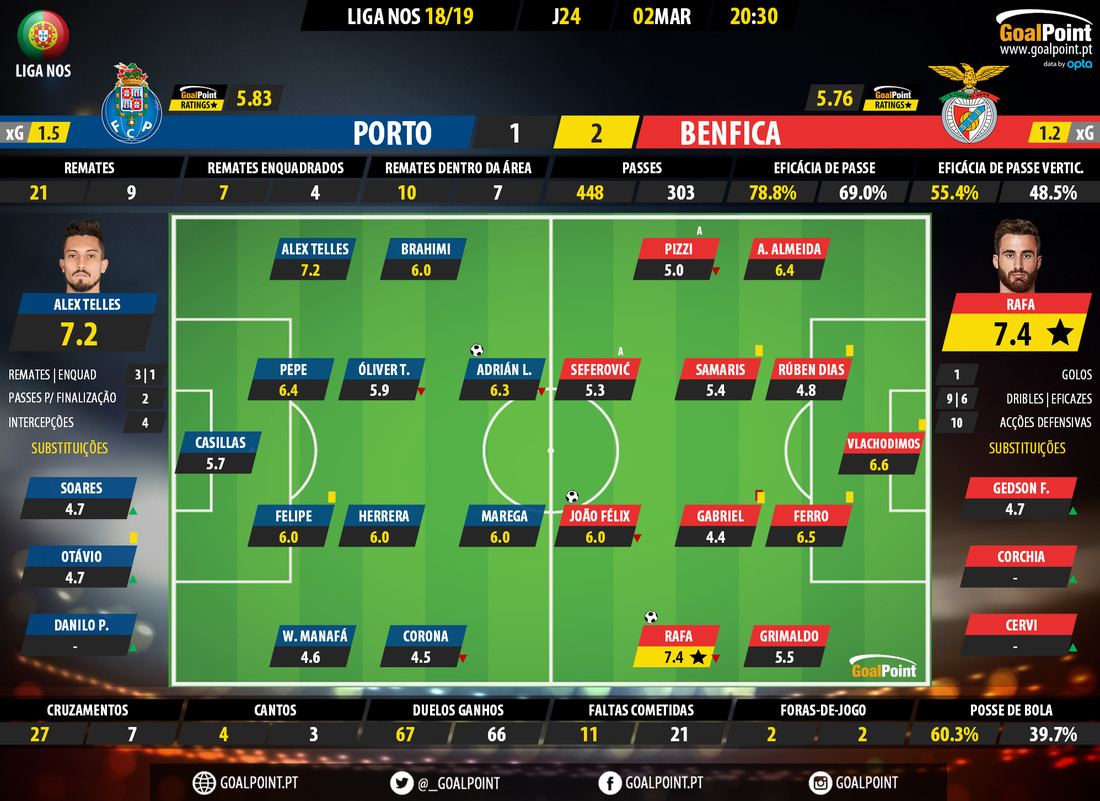 GoalPoint-Porto-Benfica-LIGA-NOS-201819-Ratings