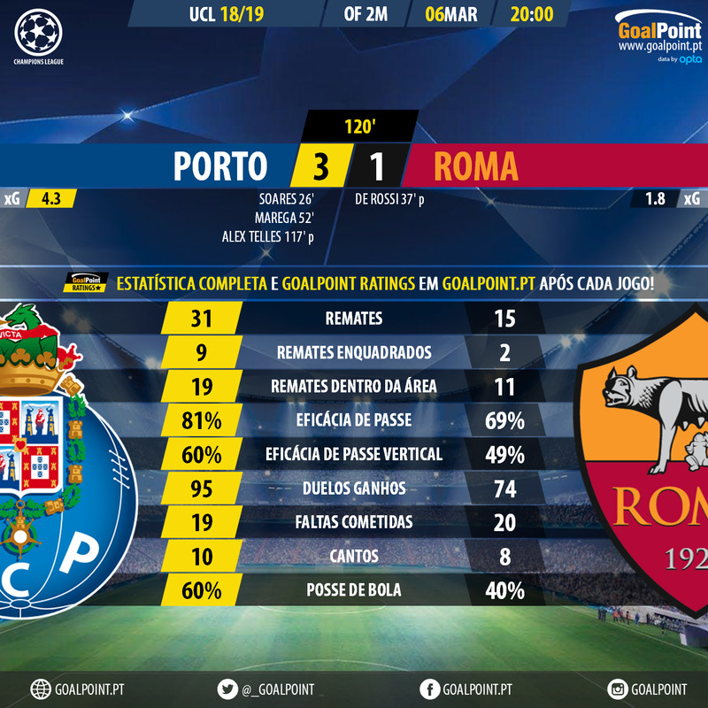 GoalPoint-Porto-Roma-Champions-League-201819-120m