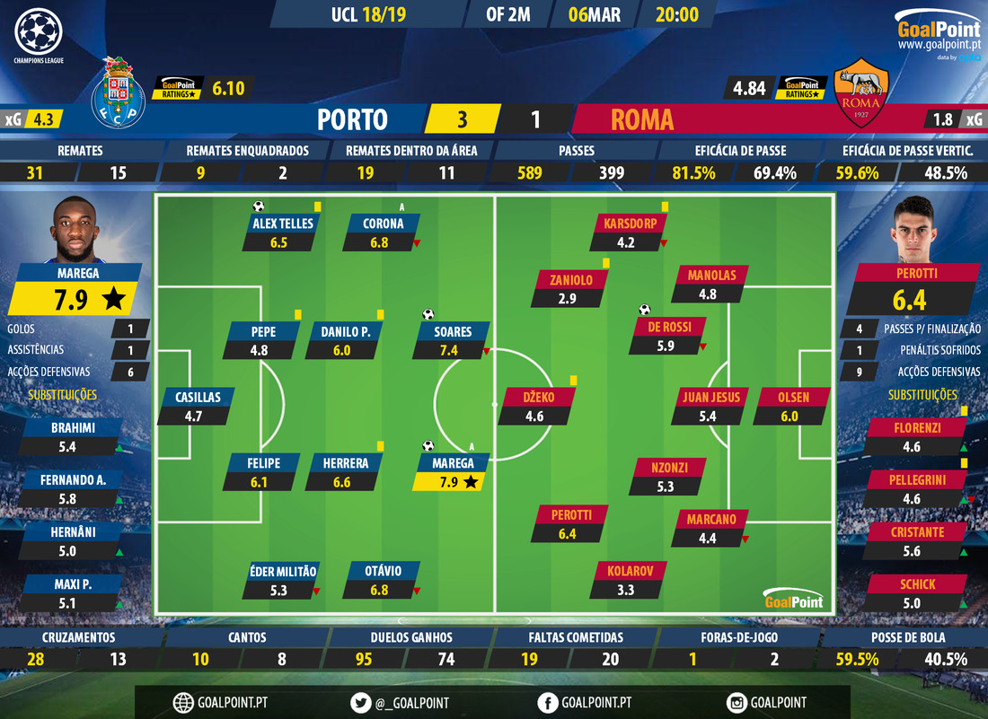 GoalPoint-Porto-Roma-Champions-League-201819-Ratings