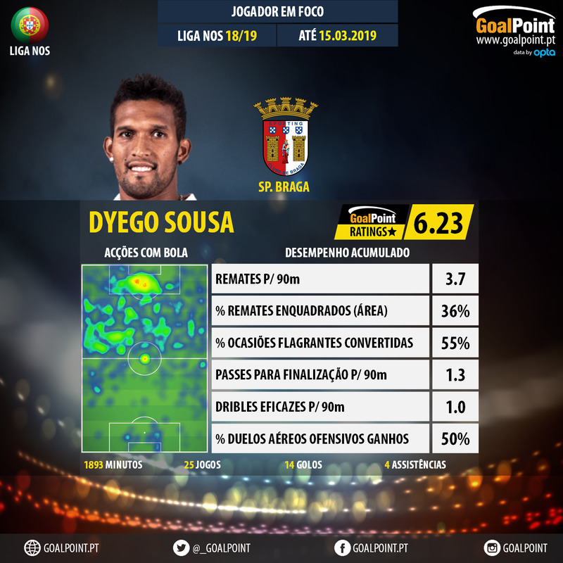 GoalPoint-Portuguese-Primeira-Liga-2018-Dyego-Sousa-infog