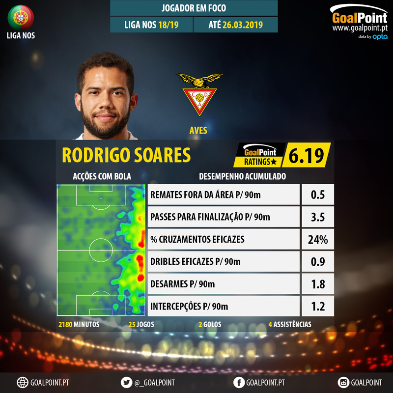 GoalPoint-Portuguese-Primeira-Liga-2018-Rodrigo-Soares-infog