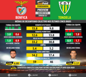 GoalPoint-Preview-Jornada27-Benfica-Tondela-LIGA-NOS-201819-infog