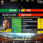 GoalPoint-Rio-Ave-Aves-LIGA-NOS-201819-MVP