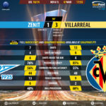 GoalPoint-Zenit-Villarreal-Europa-League-201819-90m