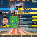 GoalPoint-Zenit-Villarreal-Europa-League-201819-MVP