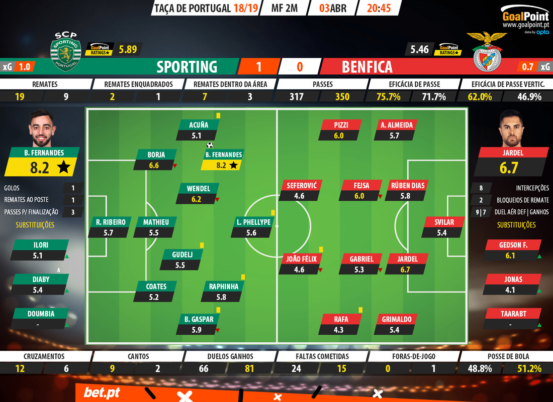 BET-PT-Sporting-Benfica-Portuguese-Cup-201819-Rating