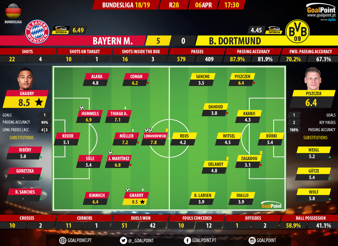 GoalPoint-Bayern-Dortmund-German-Bundesliga-201819-Ratings