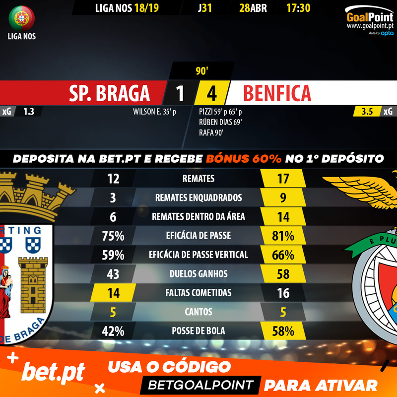 GoalPoint-Braga-Benfica-LIGA-NOS-201819-90m