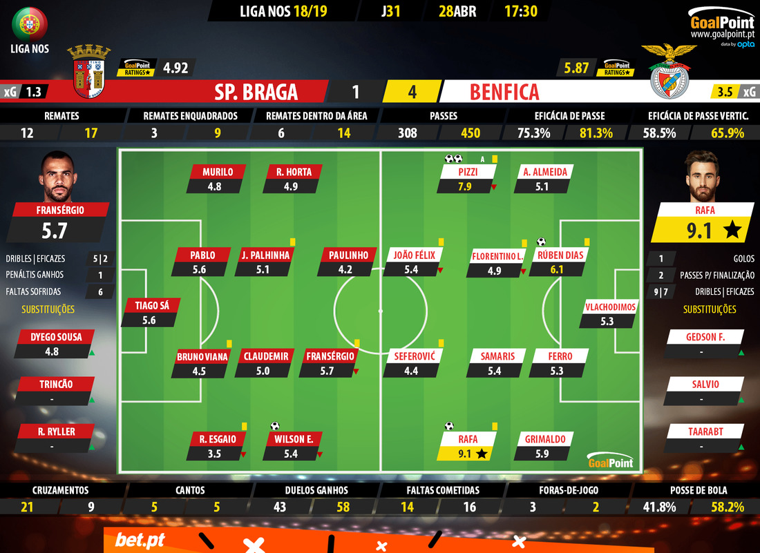 GoalPoint-Braga-Benfica-LIGA-NOS-201819-Ratings