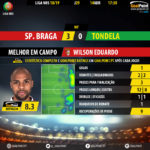 GoalPoint-Braga-Tondela-LIGA-NOS-201819-MVP