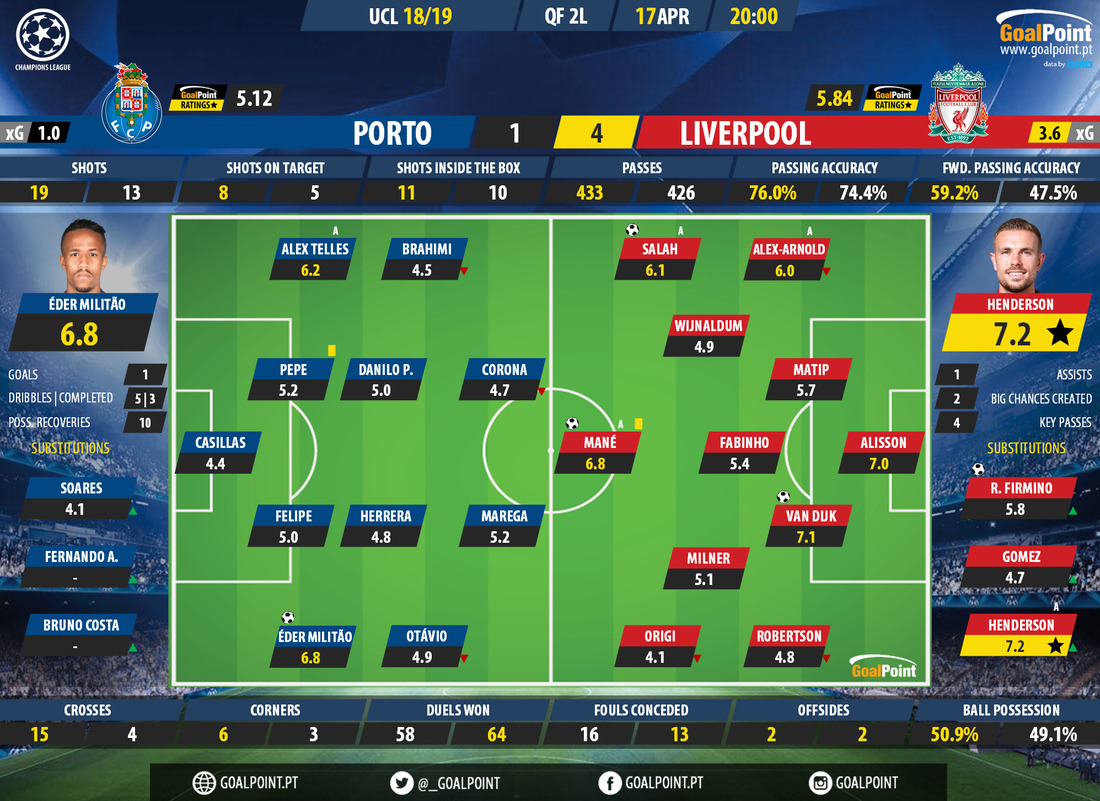GoalPoint-Porto-Liverpool-Champions-League-201819-Ratings