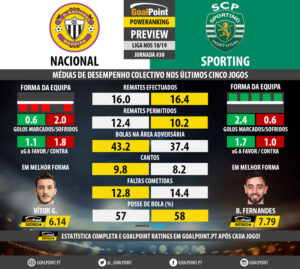 GoalPoint-Preview-Jornada30-Nacional-Sporting-LIGA-NOS-201819-infog