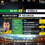 GoalPoint-Rio-Ave-Vitória-SC-LIGA-NOS-201819-MVP