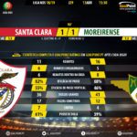 GoalPoint-Santa-Clara-Moreirense-LIGA-NOS-201819-90m