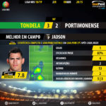 GoalPoint-Tondela-Portimonense-LIGA-NOS-201819-MVP