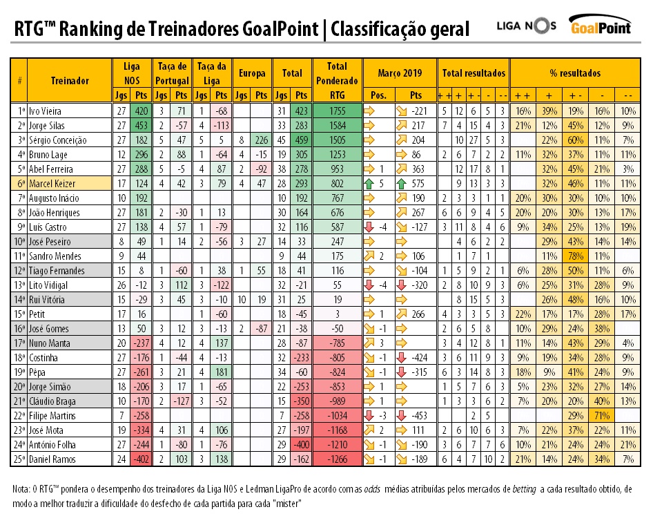 RTG-Março-2019-PrimeiraLiga-Classificao