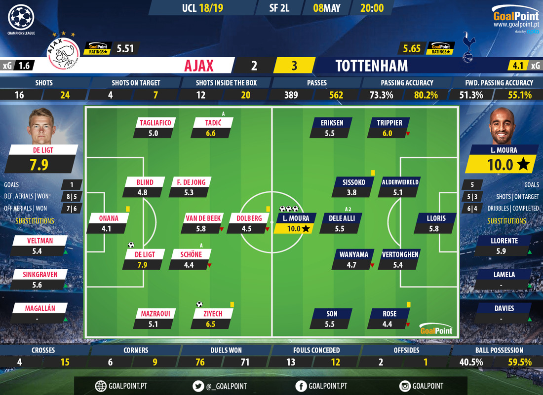 GoalPoint-Ajax-Tottenham-Champions-League-201819-Ratings