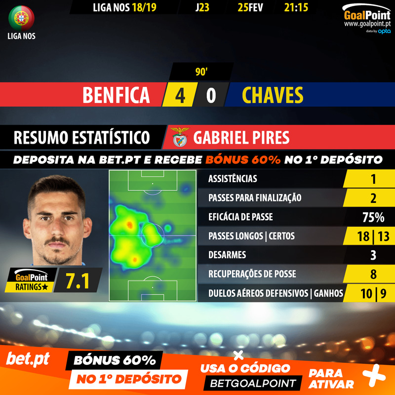 GoalPoint-Benfica-Chaves-LIGA-NOS-201819-Gabriel