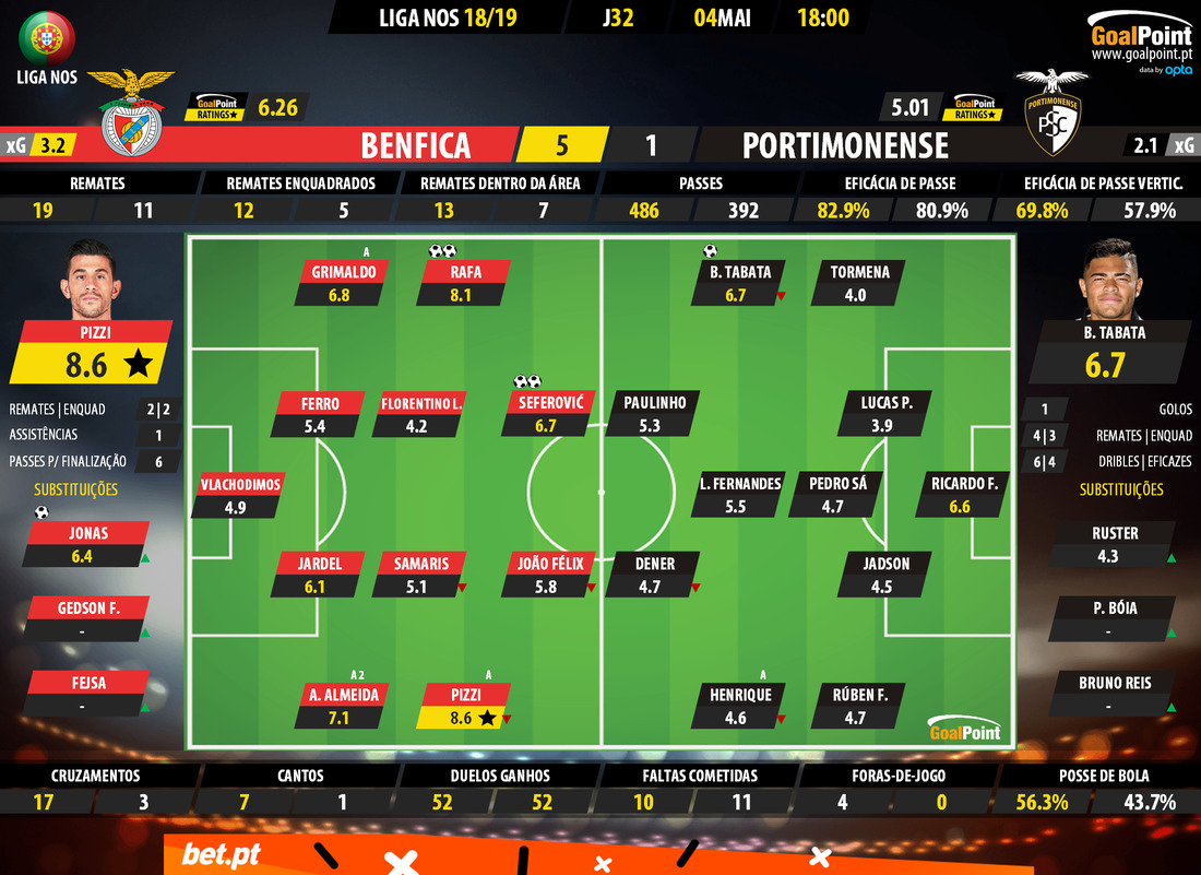 GoalPoint-Benfica-Portimonense-LIGA-NOS-201819-Ratings