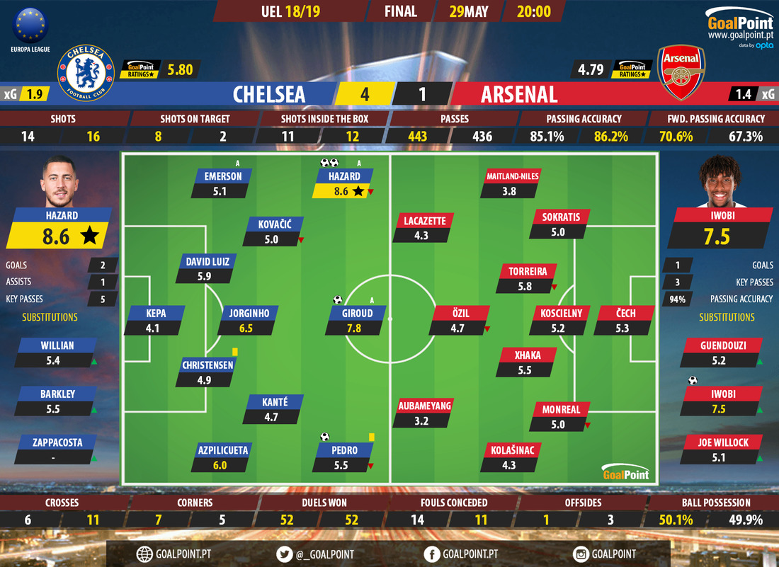 GoalPoint-Chelsea-Arsenal-Europa-League-201819-Ratings