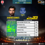 GoalPoint-English-Premier-League-2018-André-Gomes-infog