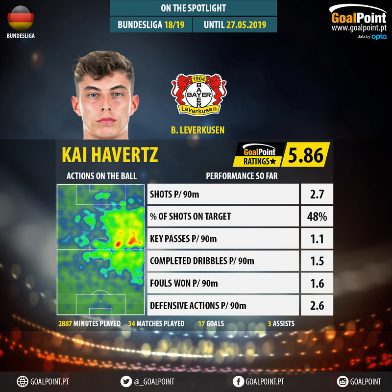 GoalPoint-German-Bundesliga-2018-Kai-Havertz-infog