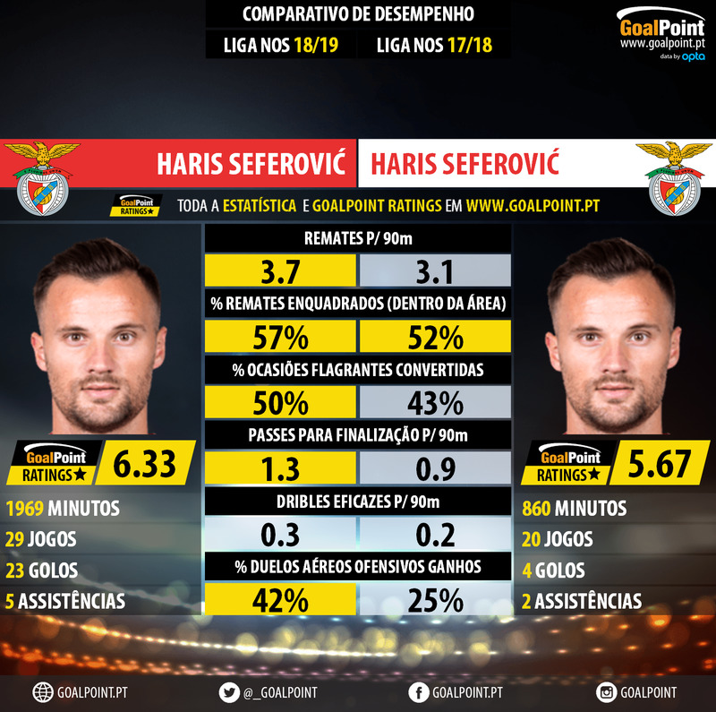 GoalPoint-Haris_Seferović_2018_vs_Haris_Seferović_2017-infog