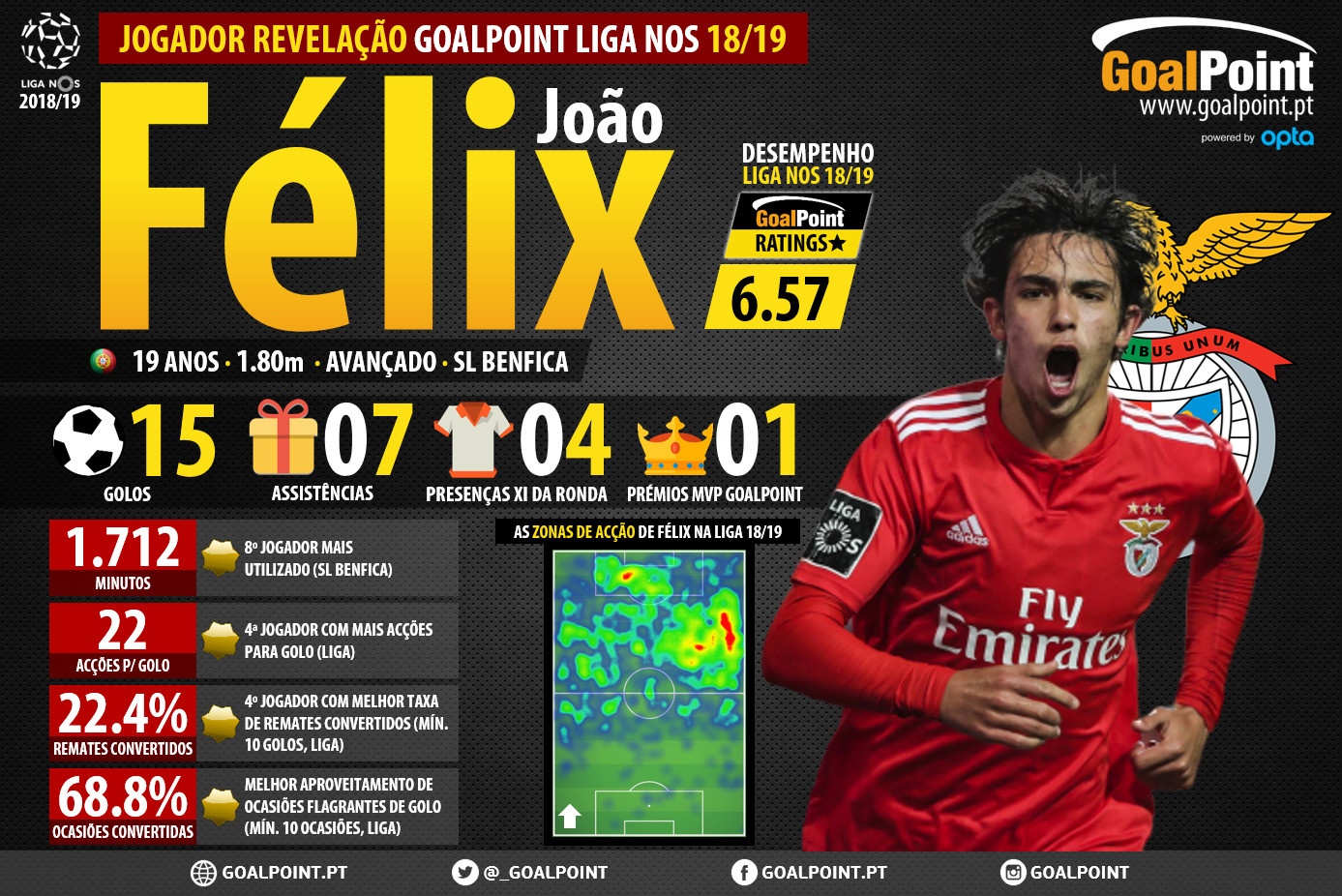GoalPoint-Jogador-Revelacao-Liga-NOS-201819-Joao-Felix-Benfica-infog
