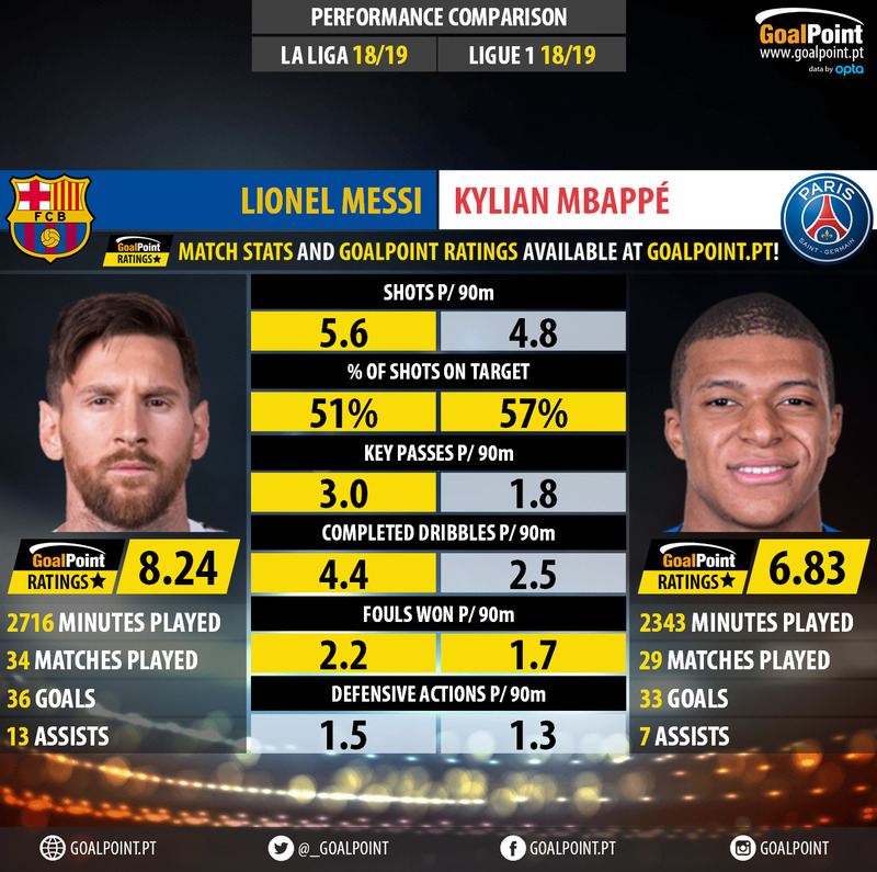GoalPoint-Lionel_Messi_2018_vs_Kylian_Mbappé_2018-infog