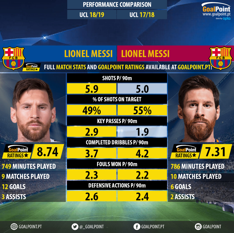 GoalPoint-Lionel_Messi_2018_vs_Lionel_Messi_2017-infog