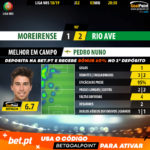 GoalPoint-Moreirense-Rio-Ave-LIGA-NOS-201819-MVP