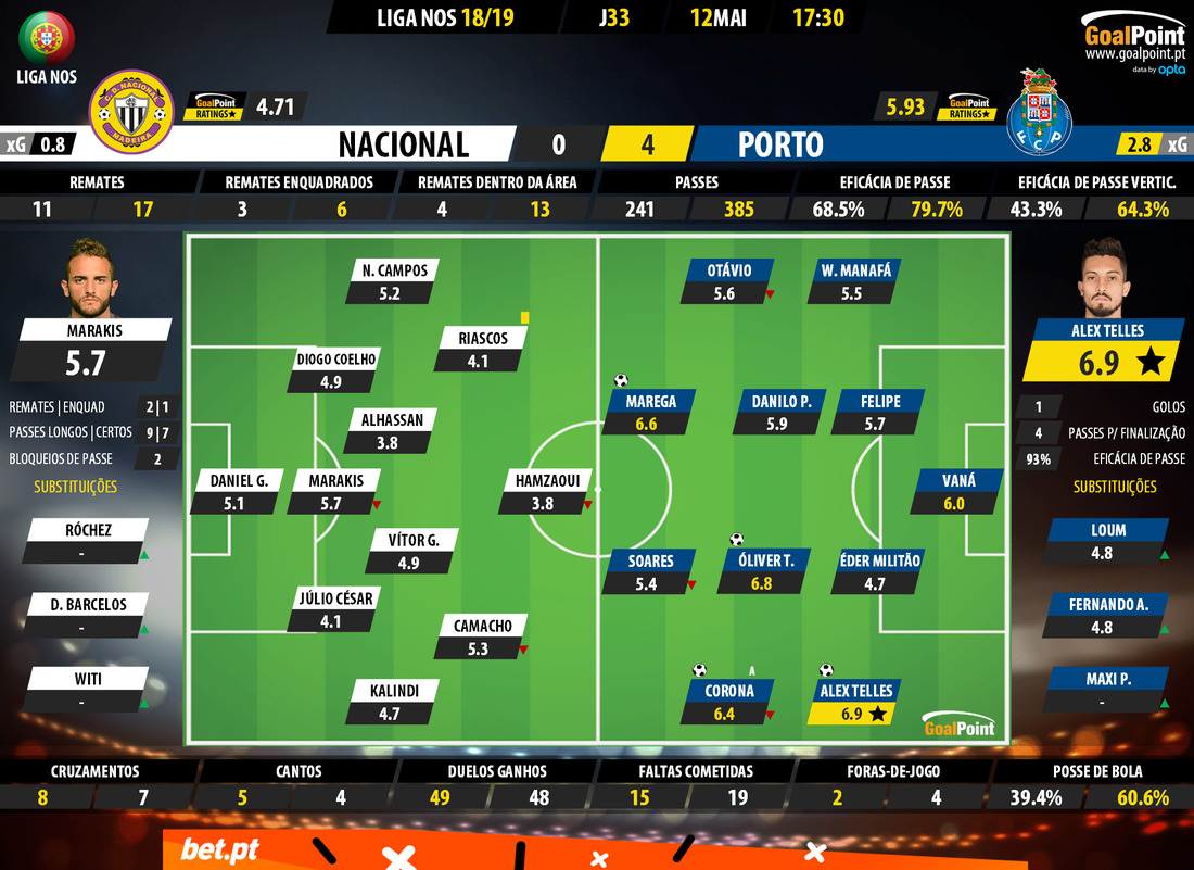 GoalPoint-Nacional-Porto-LIGA-NOS-201819-Ratings
