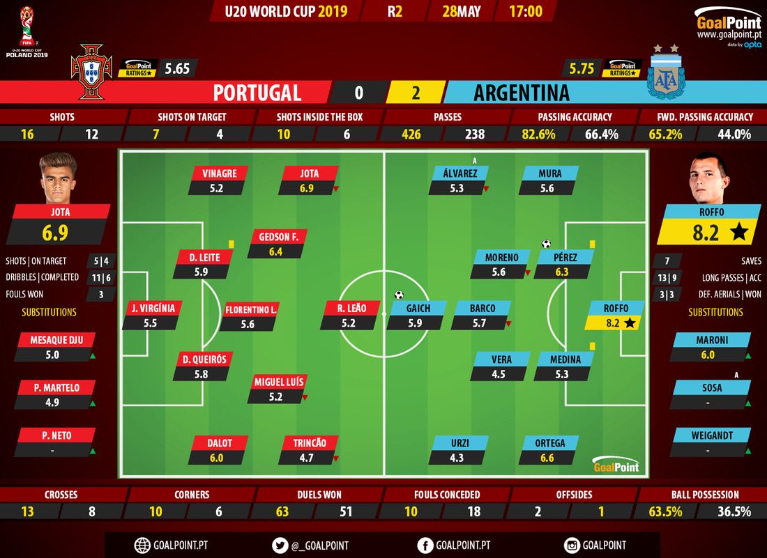 GoalPoint-Portugal-U20-Argentina-U20-U20-World-Cup-2019-Ratings