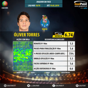 GoalPoint-Portuguese-Primeira-Liga-2018-Óliver-Torres-infog