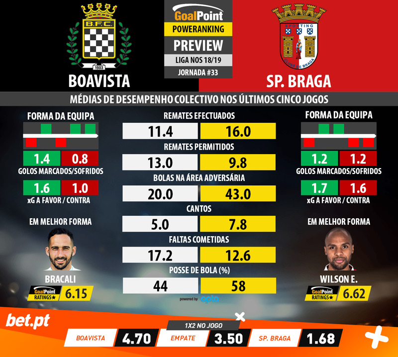 GoalPoint-Preview-Jornada33-Boavista-Braga-LIGA-NOS-201819-infog