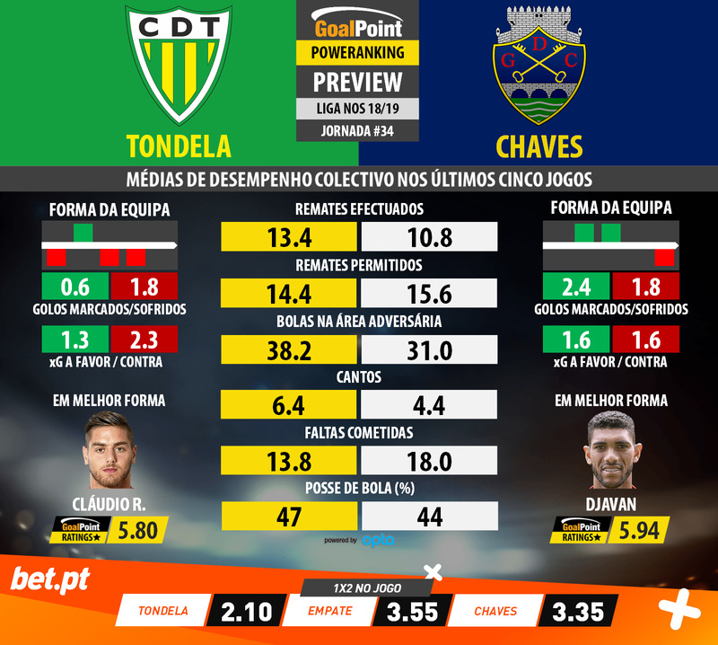 GoalPoint-Preview-Jornada34-Tondela-Chaves-LIGA-NOS-201819-infog