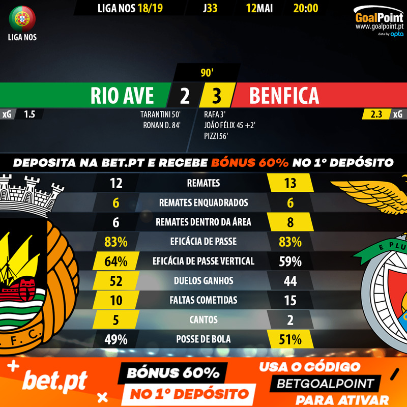 GoalPoint-Rio-Ave-Benfica-LIGA-NOS-201819-90m