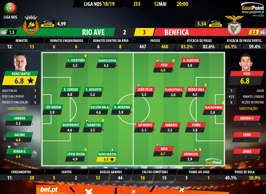 GoalPoint-Rio-Ave-Benfica-LIGA-NOS-201819-Ratings