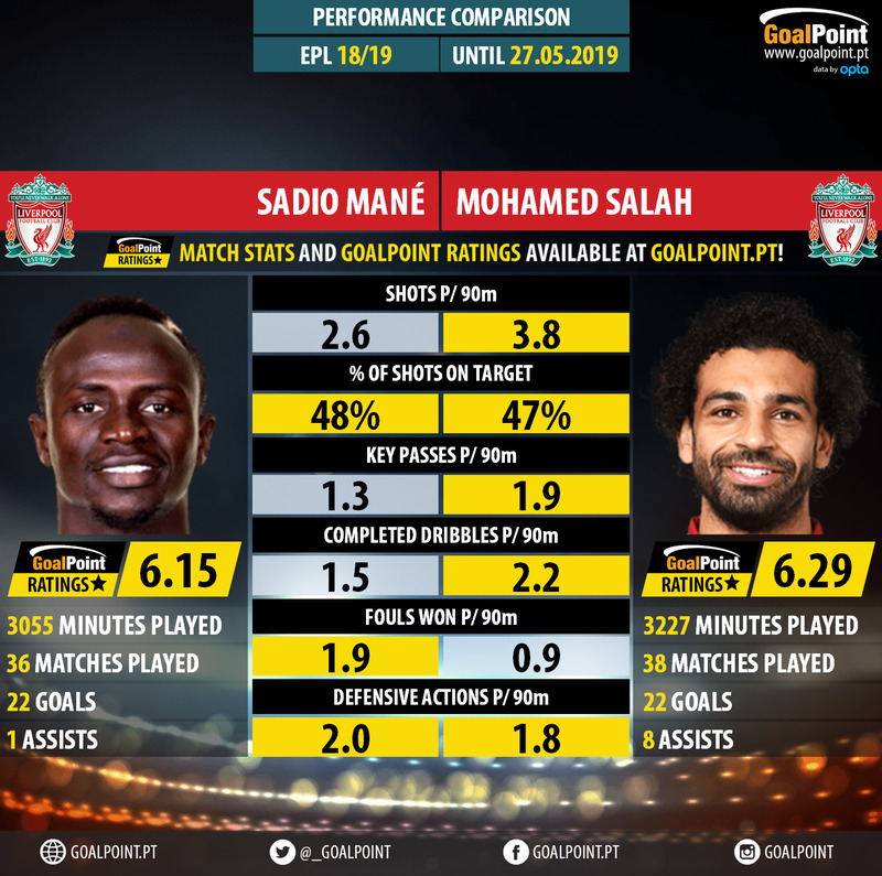 GoalPoint-Sadio_Mané_2018_vs_Mohamed_Salah_2018-infog