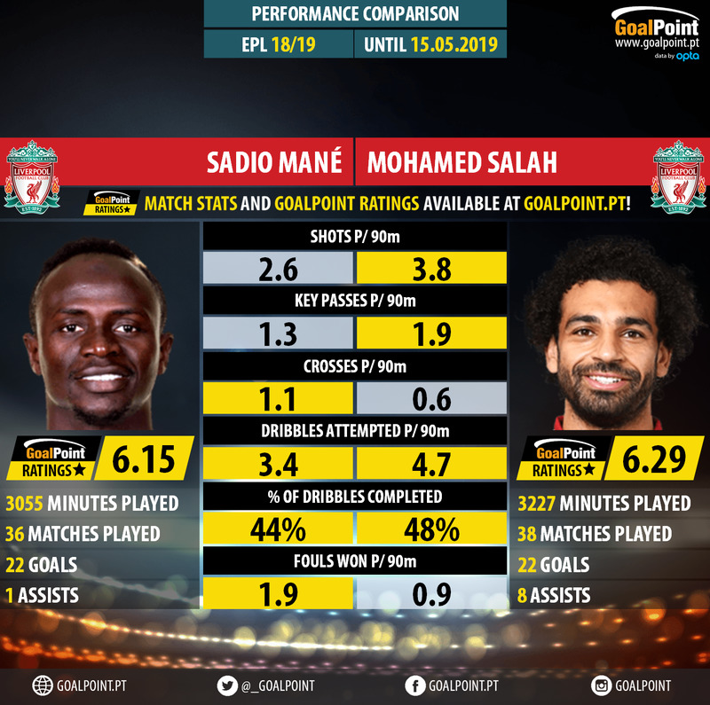 GoalPoint-Sadio_Mané_2018_vs_Mohamed_Salah_2018-infog
