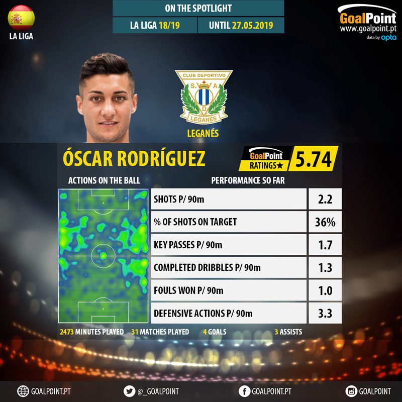 GoalPoint-Spanish-La-Liga-2018-Óscar-Rodríguez-infog