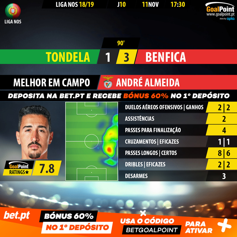 GoalPoint-Tondela-Benfica-LIGA-NOS-201819-André-Almeida