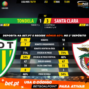 GoalPoint-Tondela-Santa-Clara-LIGA-NOS-201819-90m